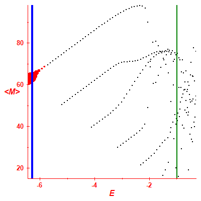 Peres lattice <M>